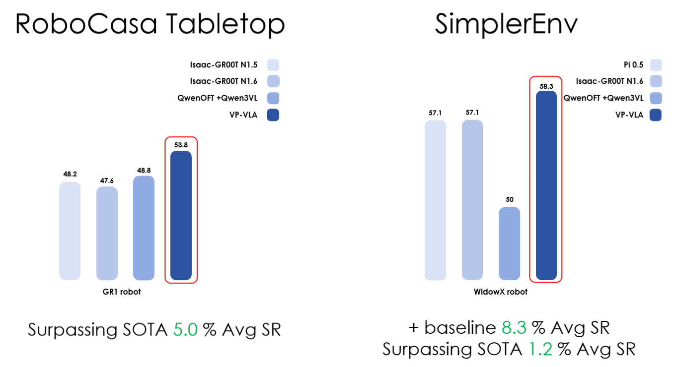 VP-VLA benchmark results